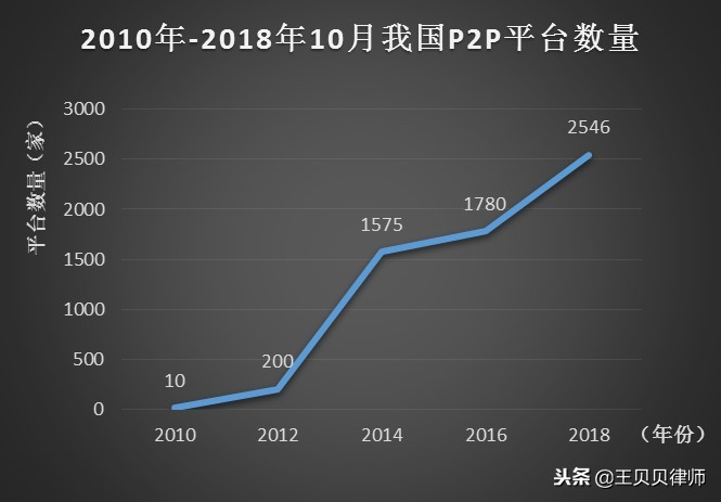 p2p网络借贷的性质认定,互联网金融p2p是什么意思
