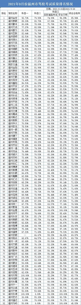 畅达驾校排行榜,温州驾校排名前十名