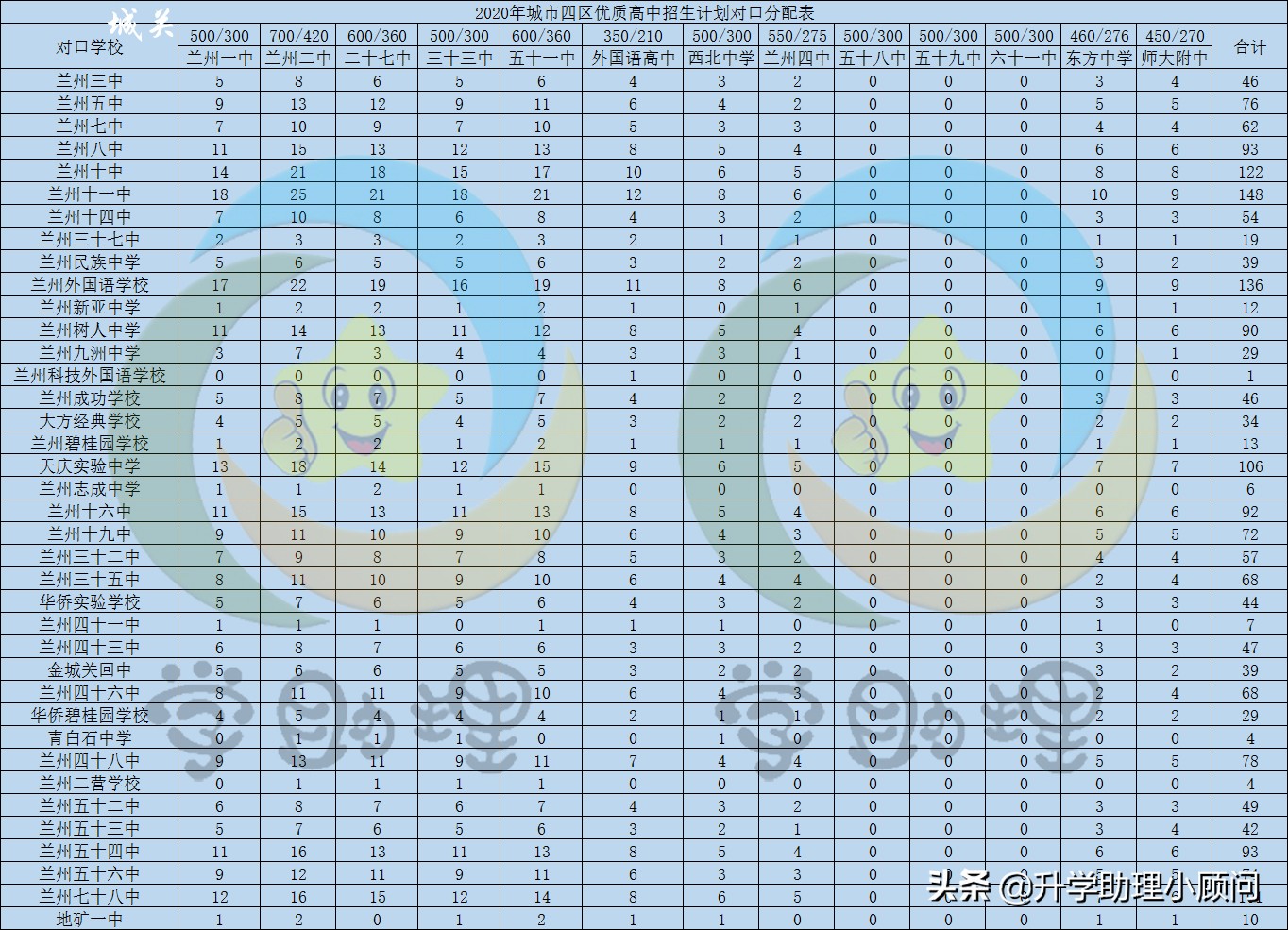 兰州的中考志愿统招和统配,兰州中考统配名额省控线