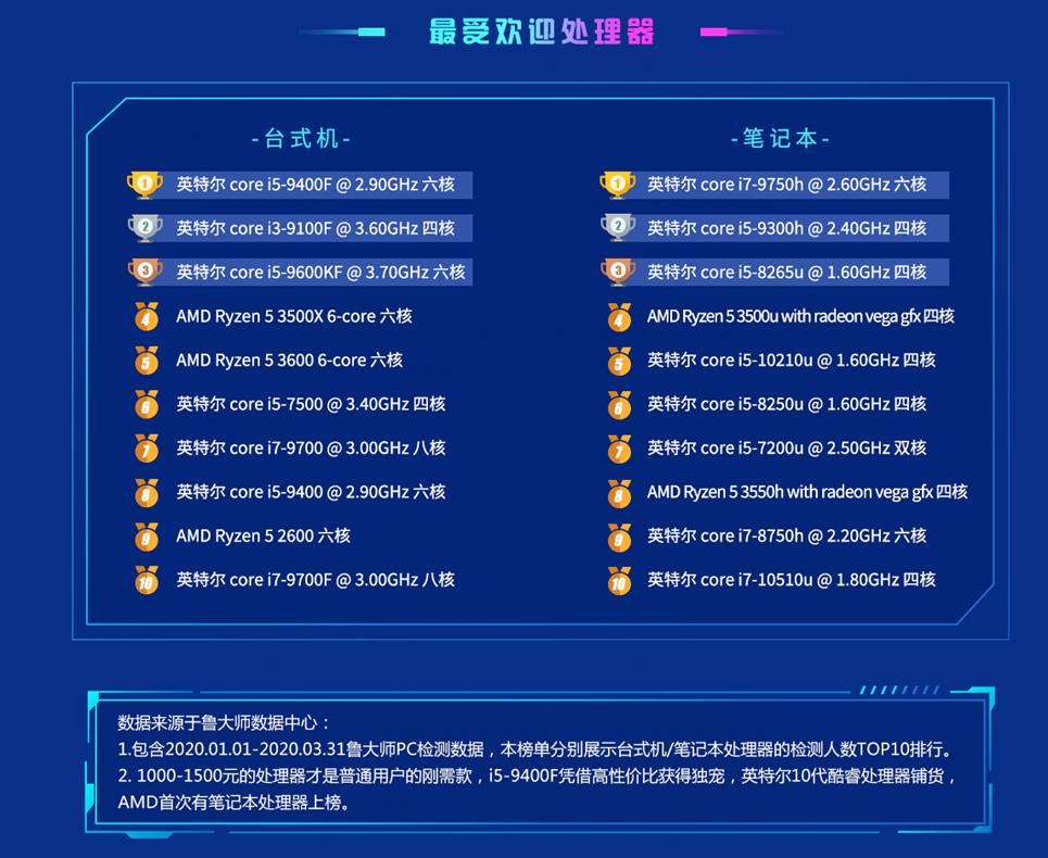 amd台式机处理器排名天梯图,amd处理器鲁大师排名