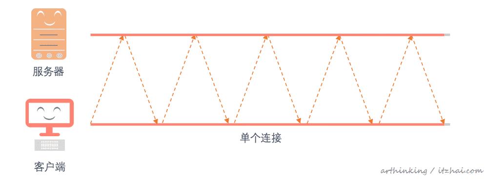 http请求讲解,http常见的请求方法