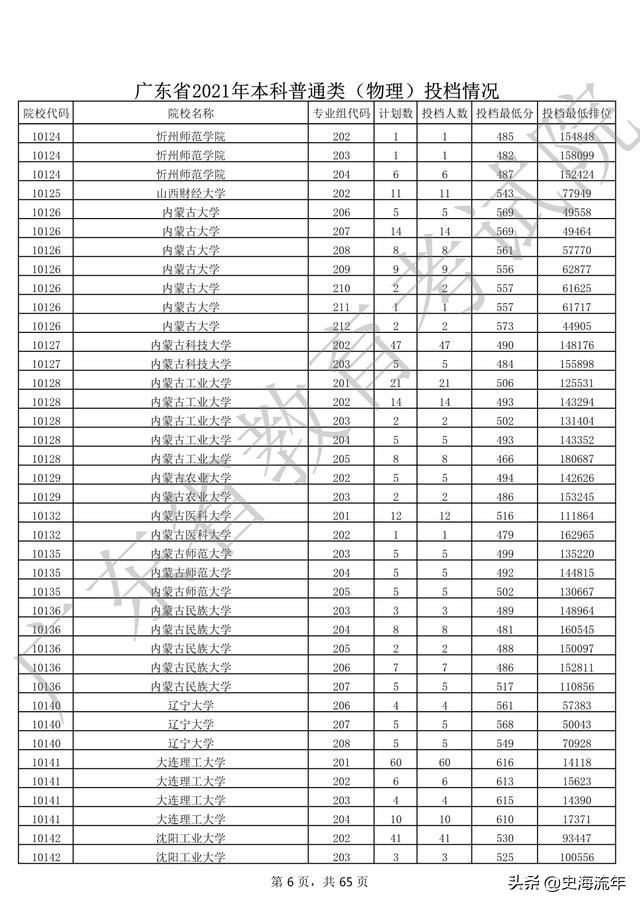 2020年一本大学录取分数线广东省,2018高考双一流大学广东录取分数