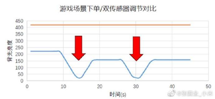 小米10自动调节亮度太暗,小米10强制峰值亮度