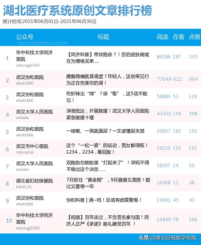 湖北省妇幼保健院在湖北的排行,湖北省妇幼保健院2019