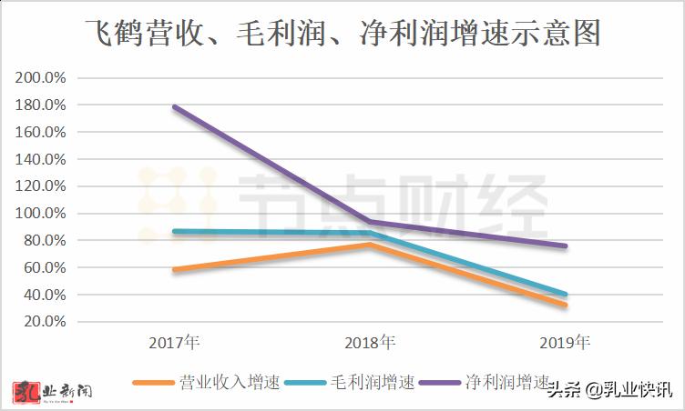毛利率高的飞鹤乳业,飞鹤财报背后一罐奶粉毛利率
