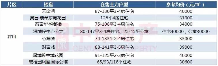 2021年深圳房价下跌最惨的区域,深圳龙岗房价未来5到10年的预测