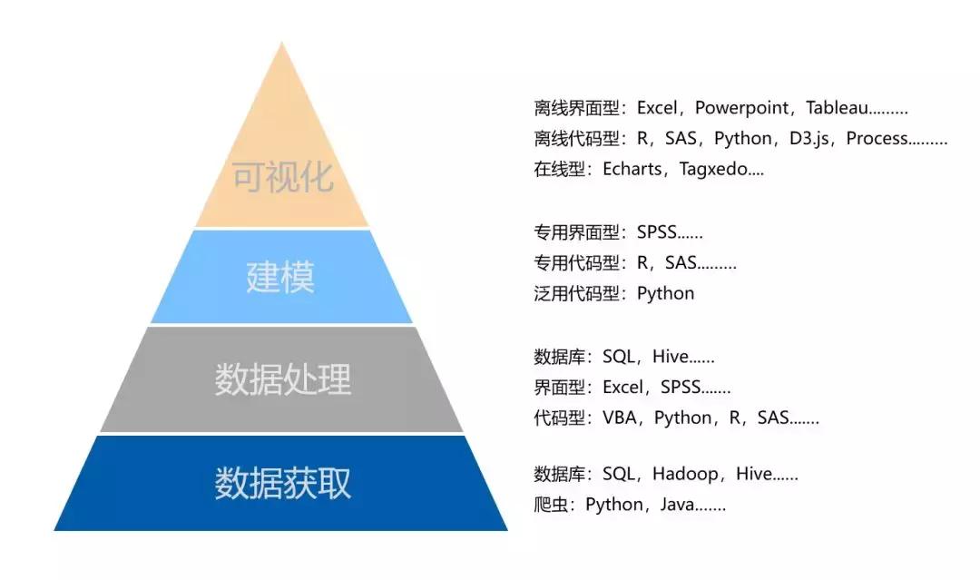 列举五个常用的数据分析工具语言,数据分析先学哪个工具