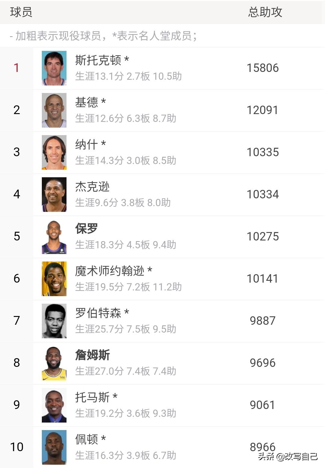 詹姆斯有几个数据在历史前十,詹姆斯历史地位能排进前十吗