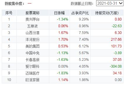 基金一季报,基金一季报公布时会不会已经调仓