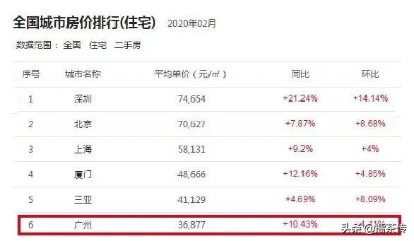 广州房价2024年最新房价明细表,广州房价2024年各区最新房价