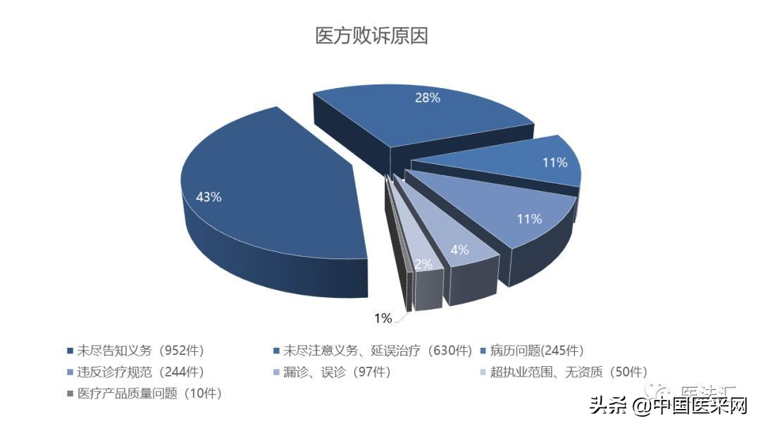 输不起!78%医方败诉,这些事儿千万别干了!
