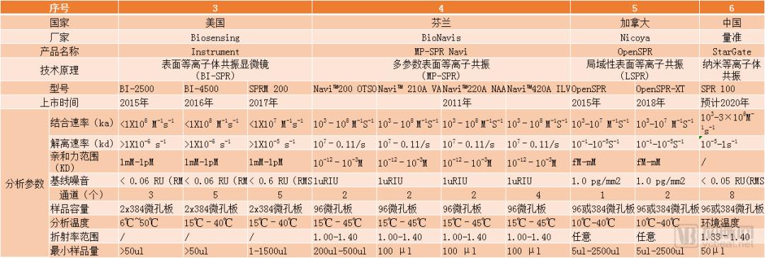 近30亿潜在市场规模，新一代SPR技术检测平台市场研究报告