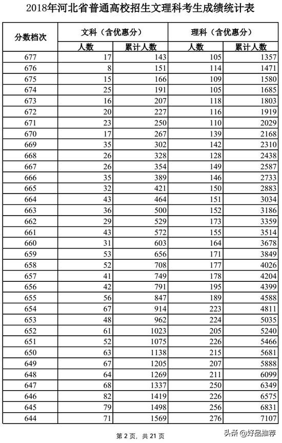 今年河北高考文科一分一段表,2018河北高考一分一段
