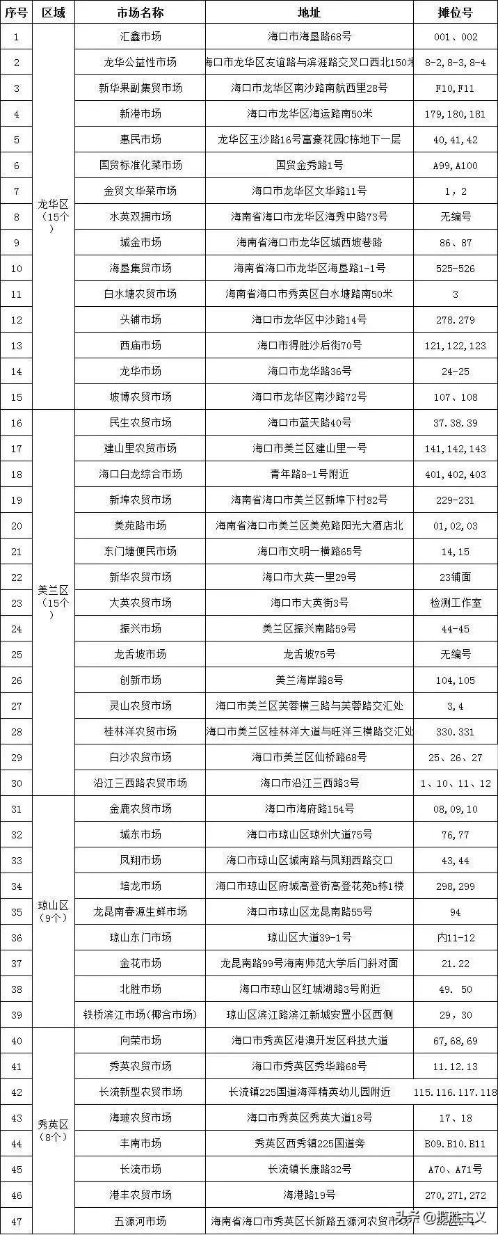 社区平价菜便民网点,海口市菜篮子社区便民店
