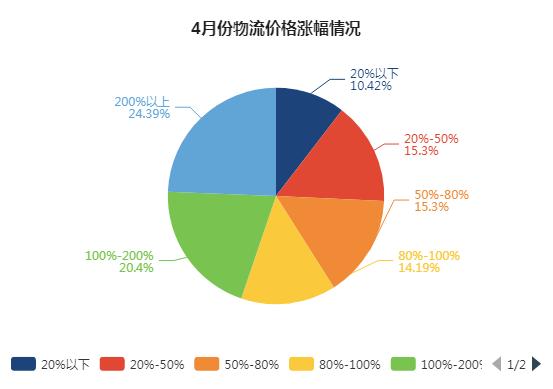 跨境物流成本对比分析表,跨境物流真实现状大揭秘