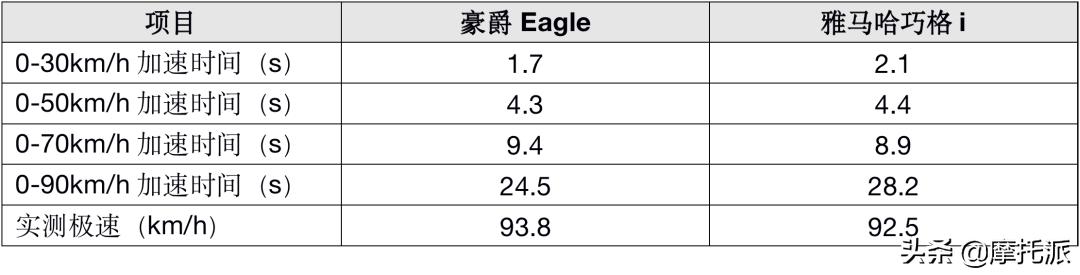 雅马哈巧格125i对比豪爵eagle,豪爵eagle125