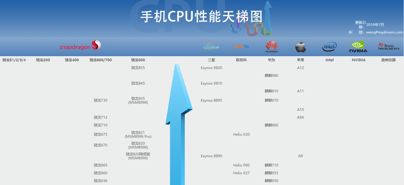 手机cpu能耗比排行榜2022,荣耀手机cpu处理器排行榜