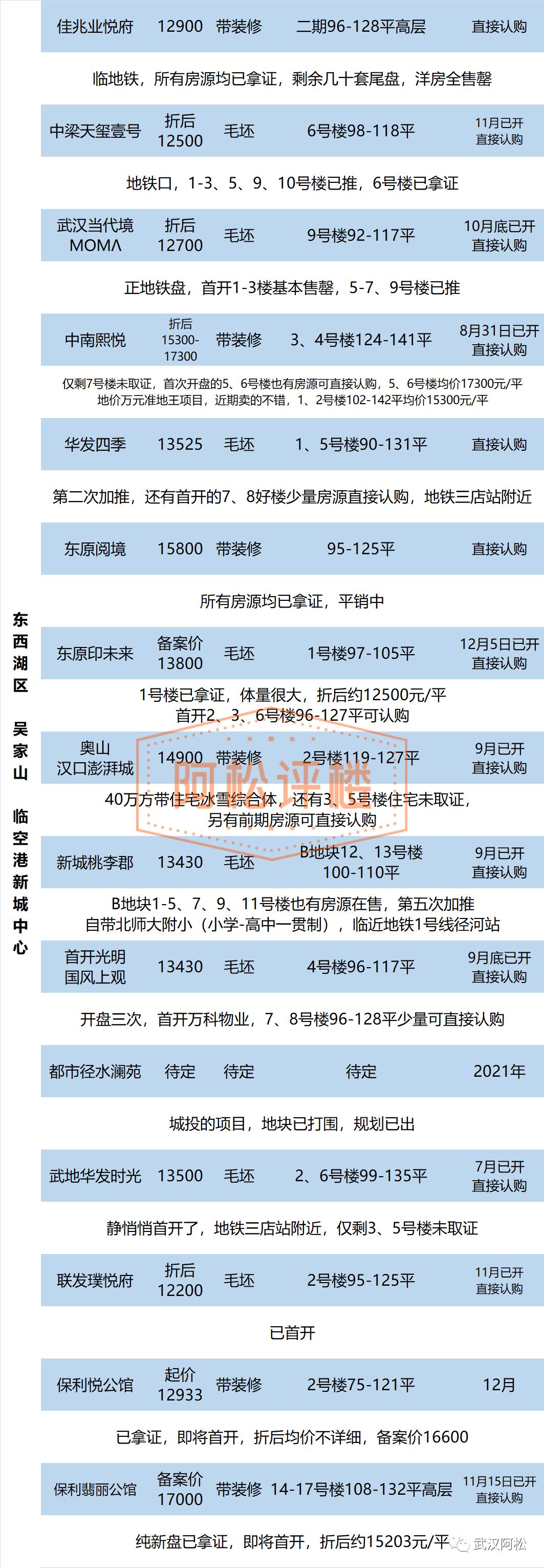 武汉刚需新楼盘哪个值得买,武汉首付40万三房的楼盘推荐