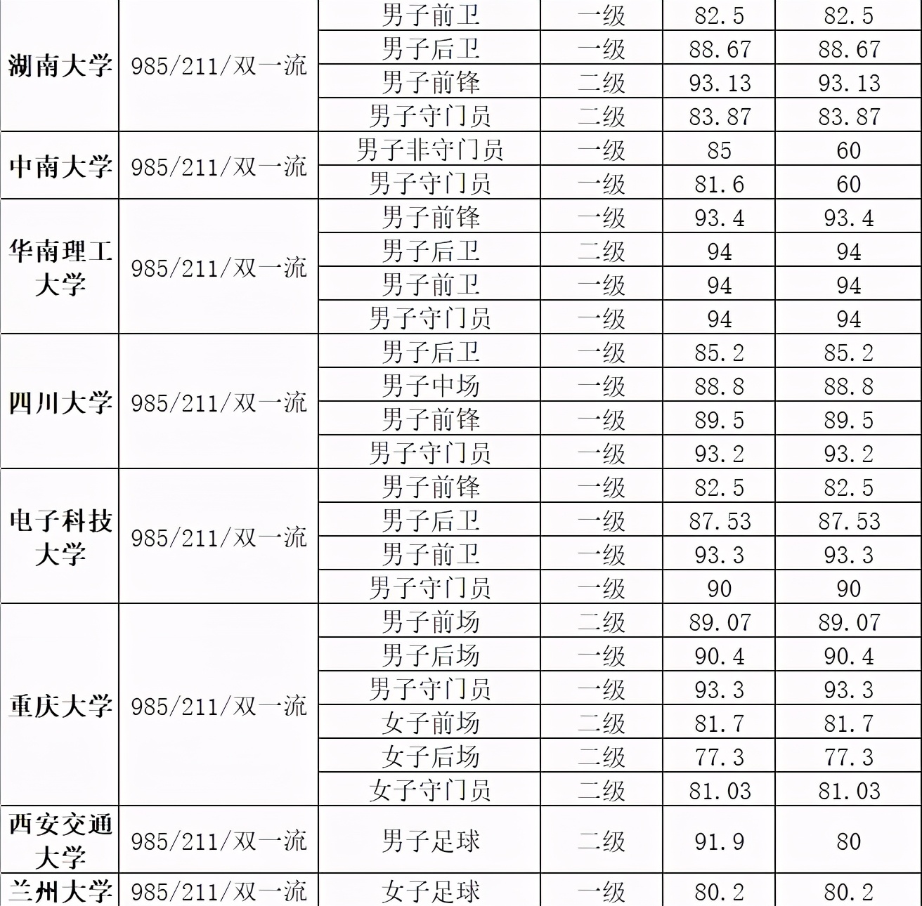 2021年清华北大等64所名校高水平运动队（足球项目）最低合格分