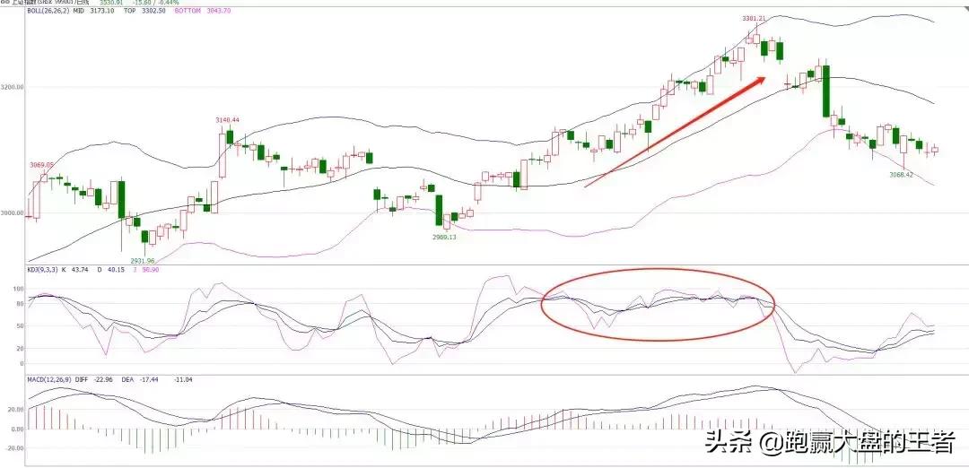 王者股道,股道macd擒牛术