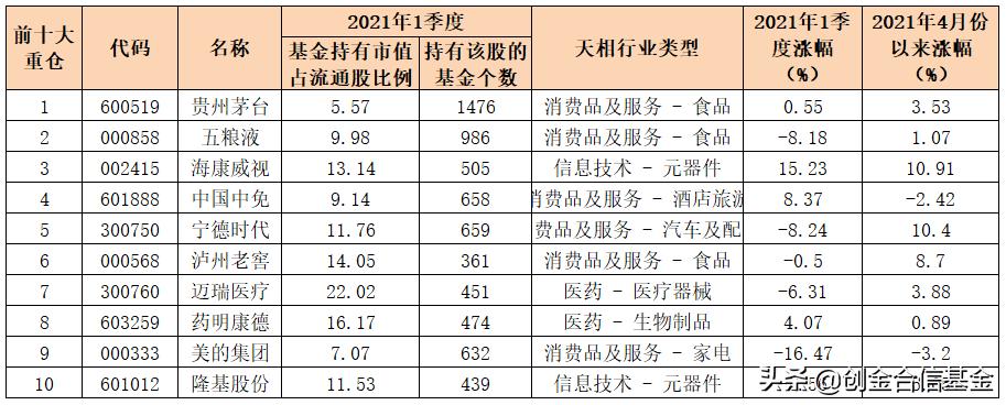 一季报基金持仓,基金季报哪里找