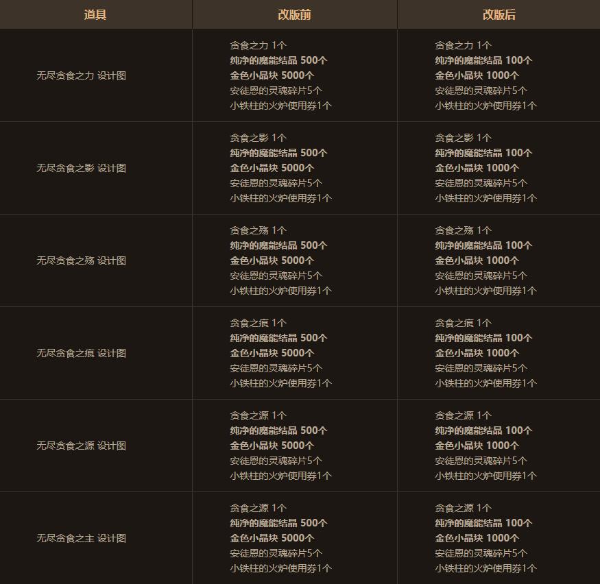 dnf12.26版本更新内容,dnf11.16更新详情