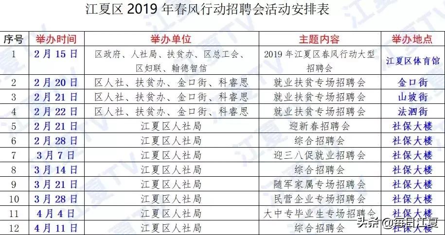 江夏区三百家企业节后招收1.5万名员工,快到碗里来