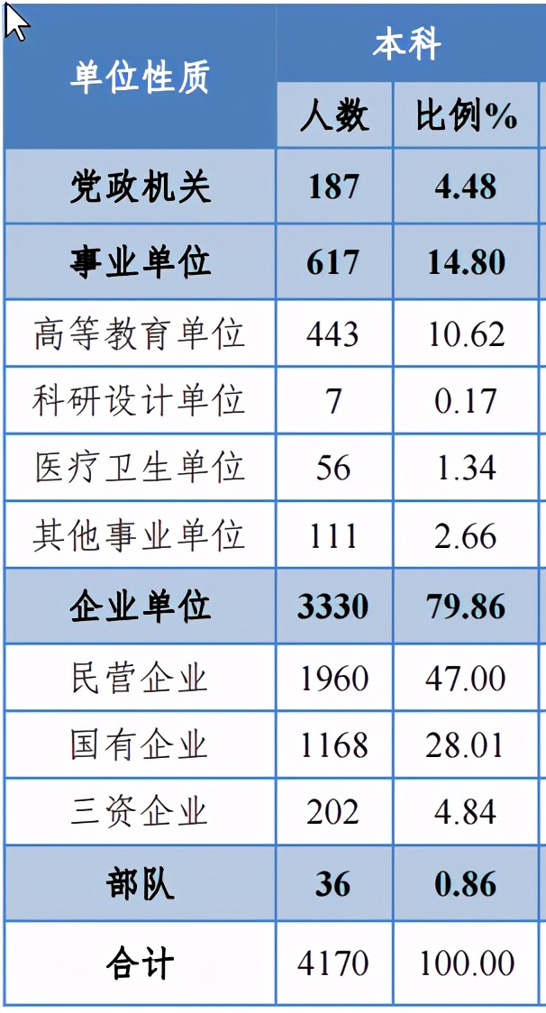 中南大学2020届本科毕业生：就业率96.49%，制造业为最大就业行业