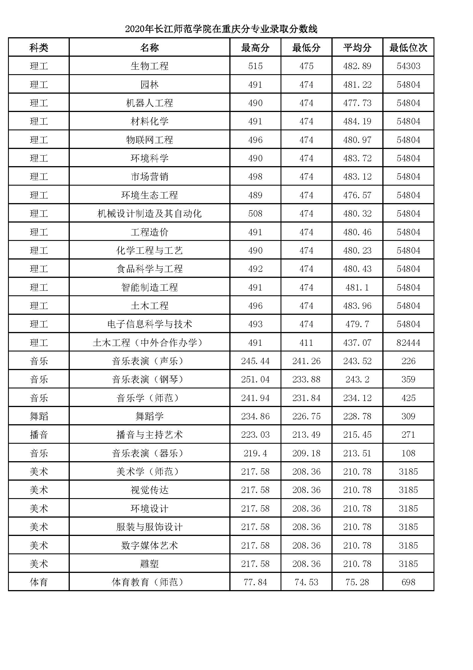 重庆长江师范学院专业分数线,长江师范学院预录取