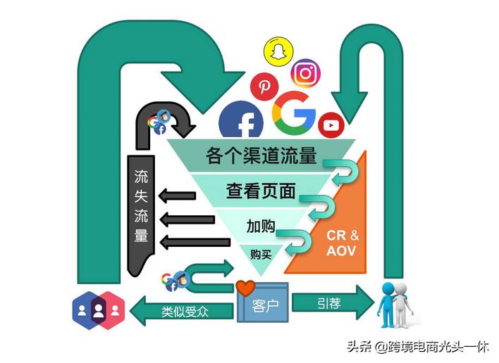 系统化的Shopify独立站运营思维流程图