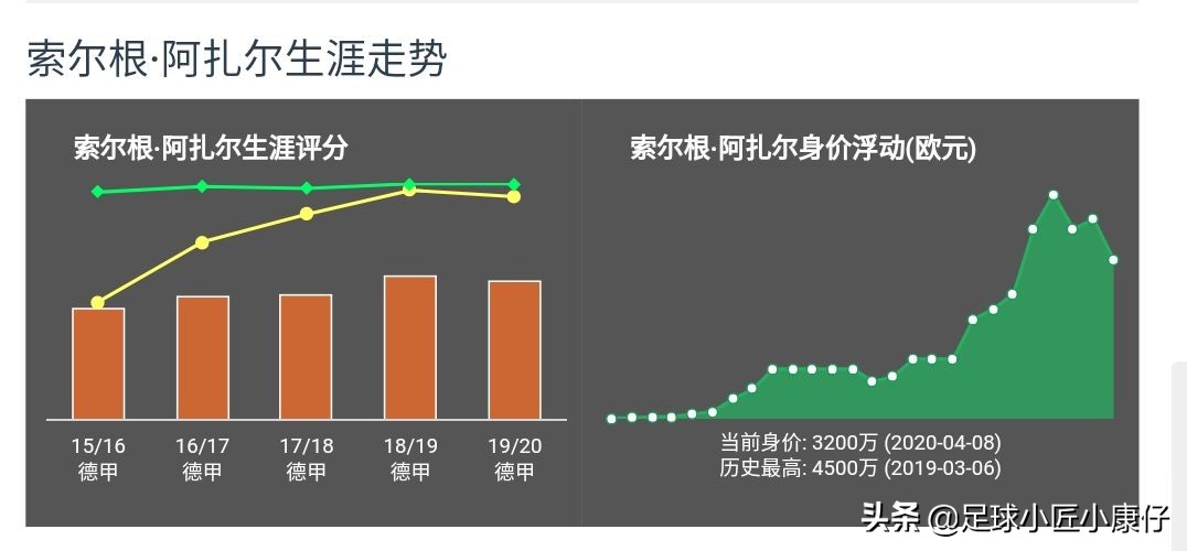 索尔根阿扎尔失误盘点,阿扎尔数据