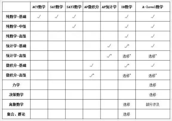sat托福哪个难,sat托福雅思哪个难