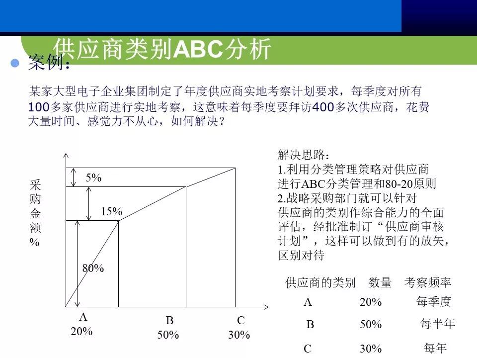 供应商管理思路和方案ppt,供应商大会ppt报告