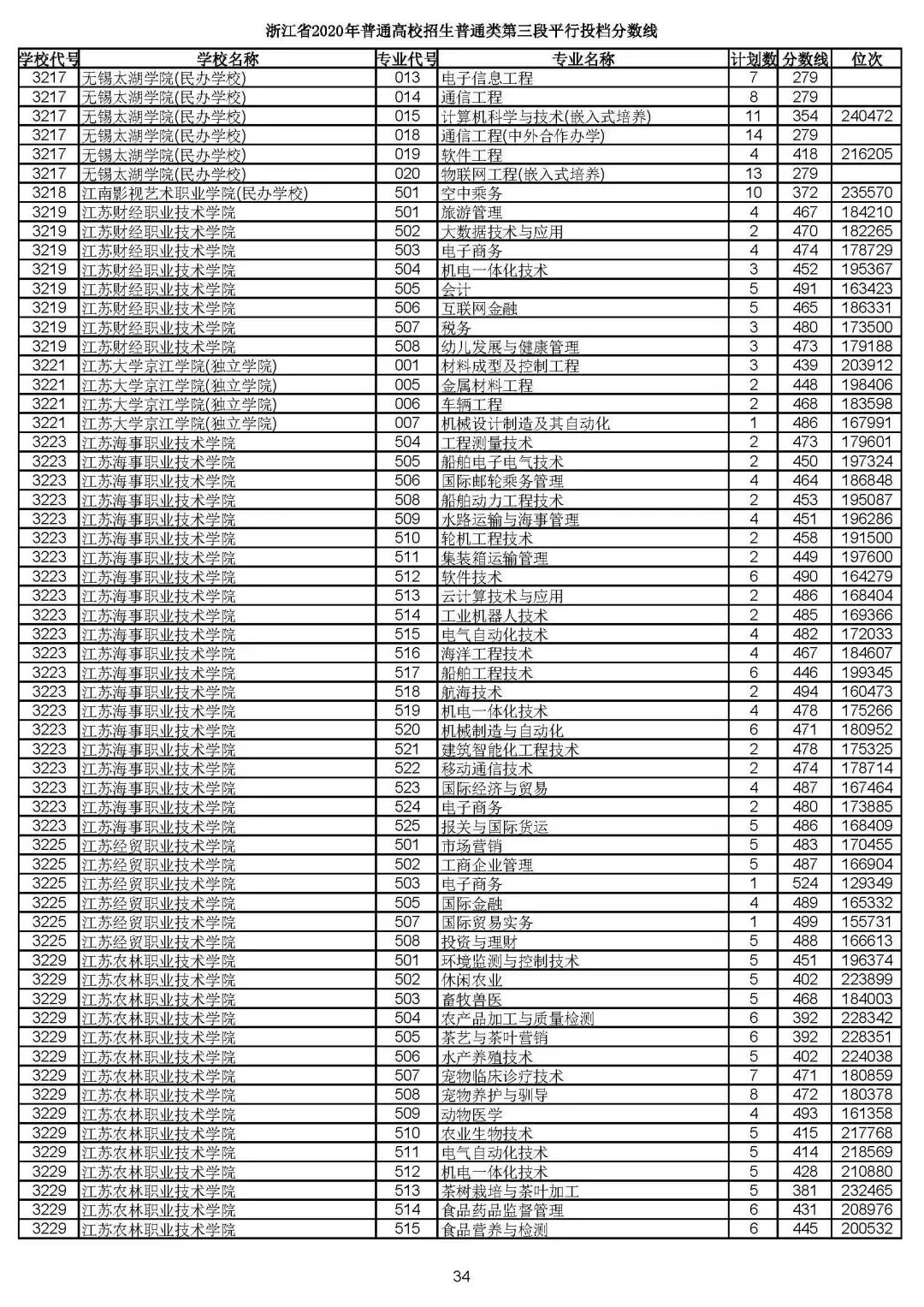 2019浙江高考一段平行投档线,2019浙江省高考学校投档线