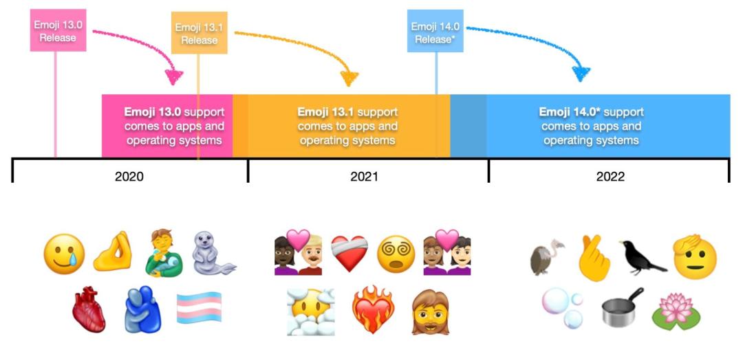 emoji又出新表情,新出的emoji表情来模仿一下