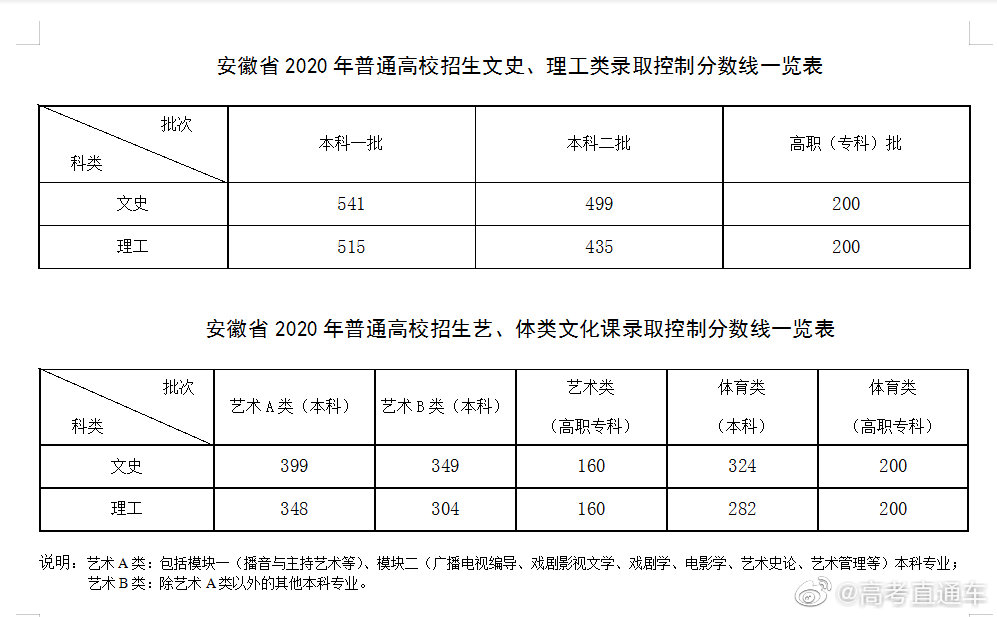 2022年高考分数线江西河南安徽,2023年高考重庆分数线