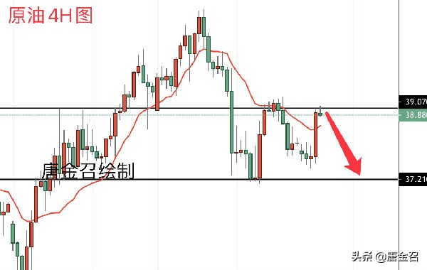 唐金原油下周走势预测,唐金召最新视频讲座