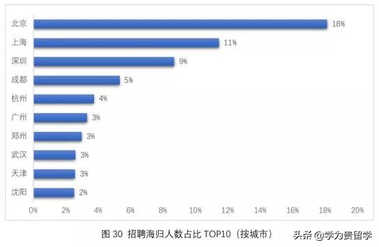 海归在国内就业的优势,2023中国海归就业调查报告