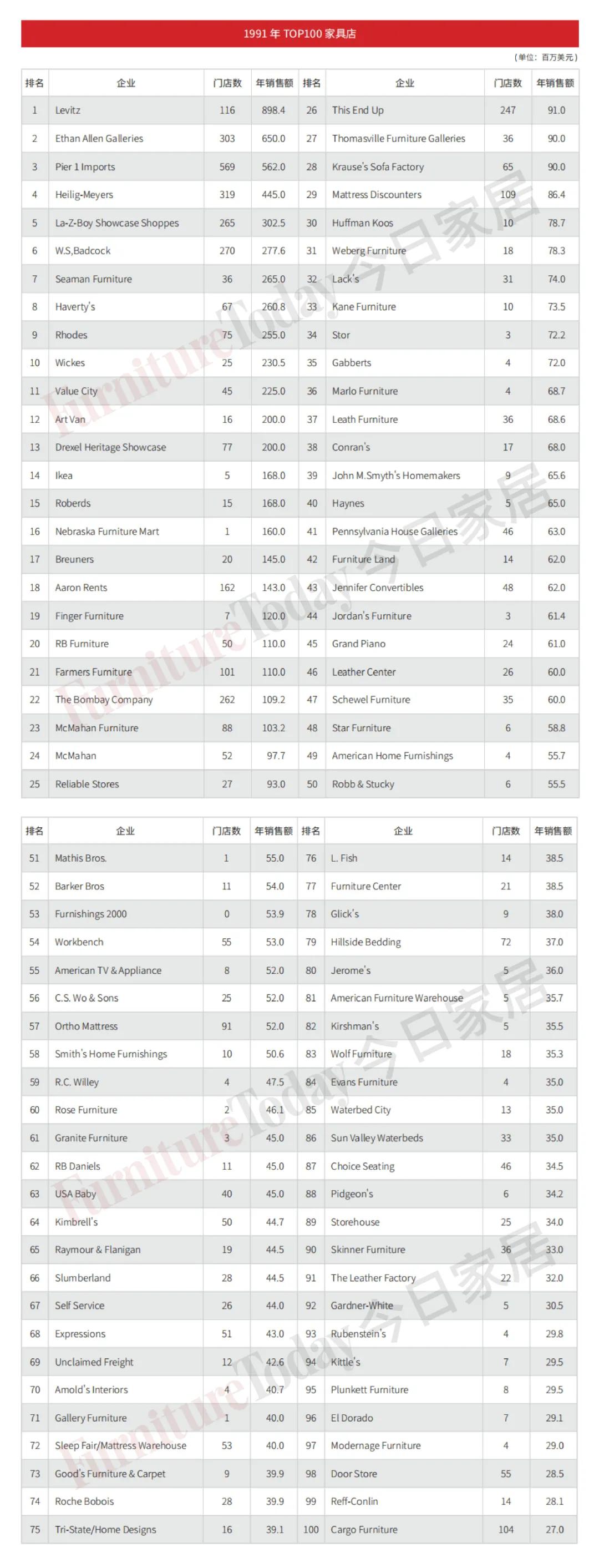 美国家具零售商排行榜前十名,美国最出名的家具店