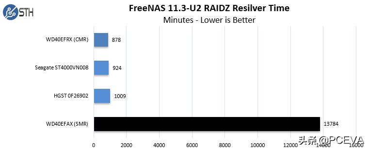 机械硬盘界的三氯氰胺？使用SMR的红盘在美遭集体诉讼