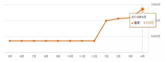 最新西宁房价一览表,2023年下半年西宁市房价走势