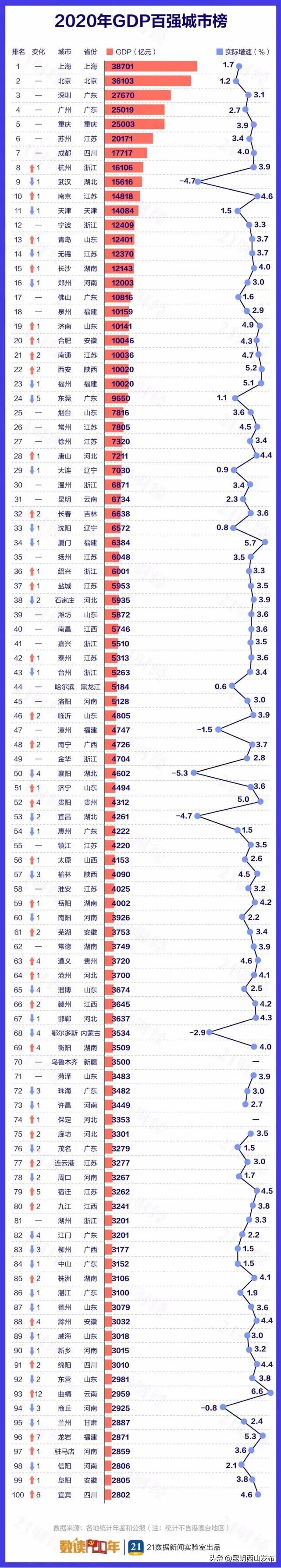 2019全国城市gdp排名昆明,昆明gdp2022全国省会城市排名