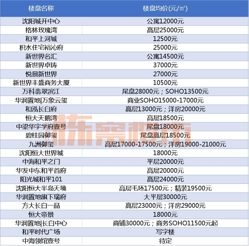沈阳市沈河区总体房价是涨还是跌,沈阳和平区房价要降了吗
