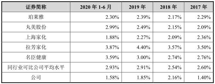 18年国内第一个上市化妆品公司,中国上市的第一家化妆品公司