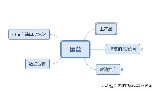网店运营基础流程操作,网店运营工作流程