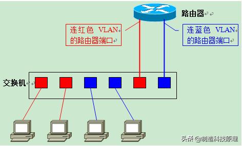 网络vlan基础知识,运用vlan技术建立无线网络的知识