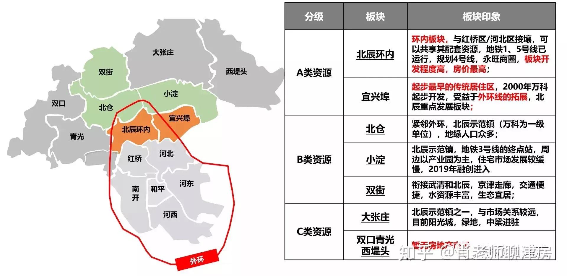 2022北辰房子推荐,北辰区最值得入手的新房