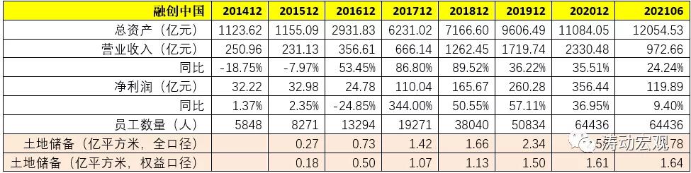 揭秘融创,融创复活