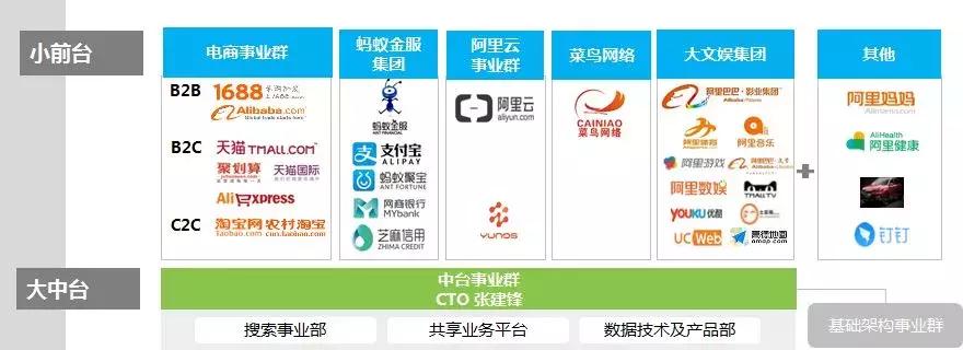 阿里数据中台架构,中台架构和大后台架构