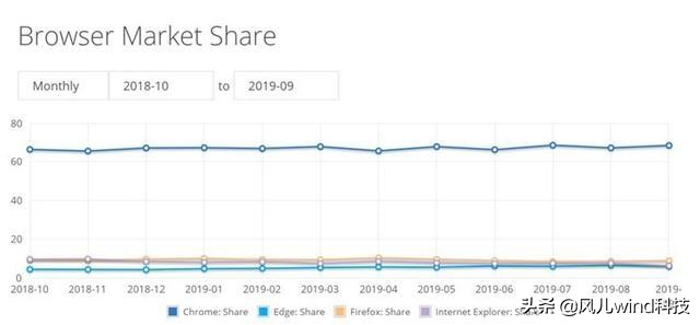 edge换装chrome对抗国产浏览器,浏览器评测chromeedge
